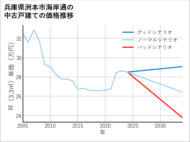 兵庫県洲本市海岸通の中古戸建て価格推移