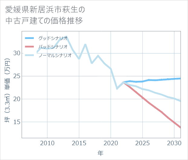 愛媛県新居浜市萩生の中古戸建て価格推移