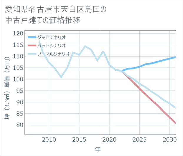 愛知県名古屋市天白区島田の中古戸建て価格推移