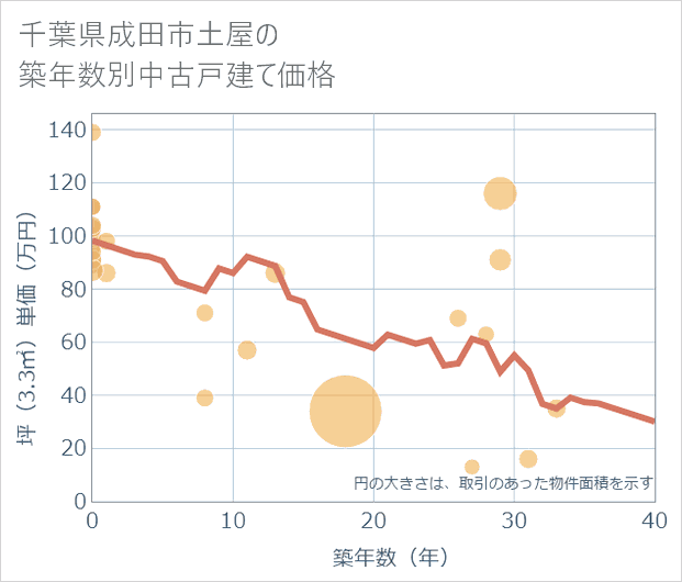 千葉県成田市土屋の築年数別の中古戸建て坪単価
