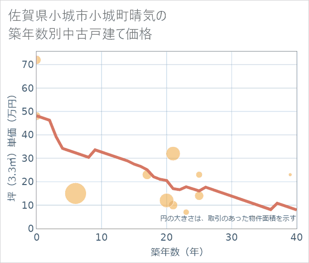佐賀県小城市小城町晴気の築年数別の中古戸建て坪単価