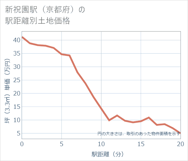 新祝園駅(京都府)の徒歩距離別の土地坪単価