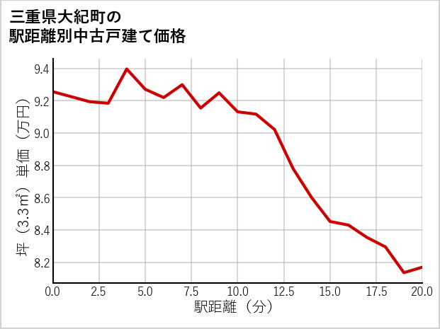 三重県大紀町の徒歩距離別の中古戸建て坪単価