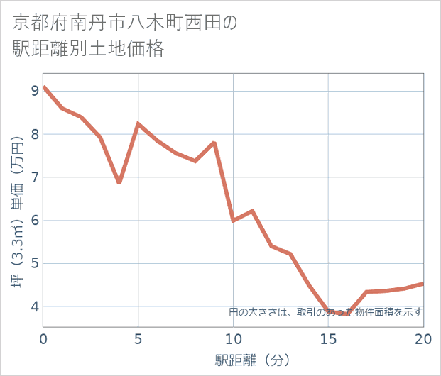 京都府南丹市八木町西田の徒歩距離別の土地坪単価