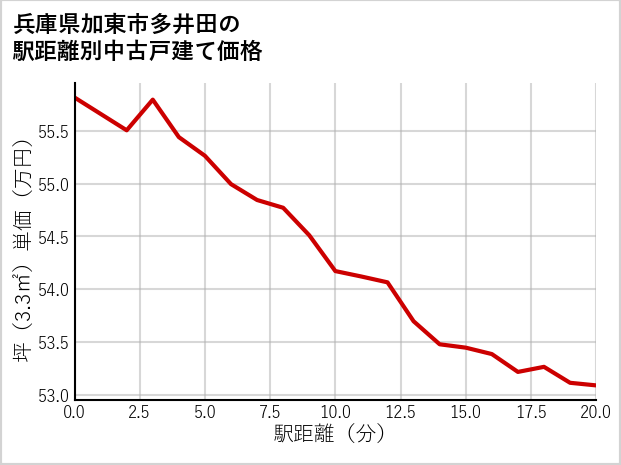 兵庫県加東市多井田の徒歩距離別の中古戸建て坪単価