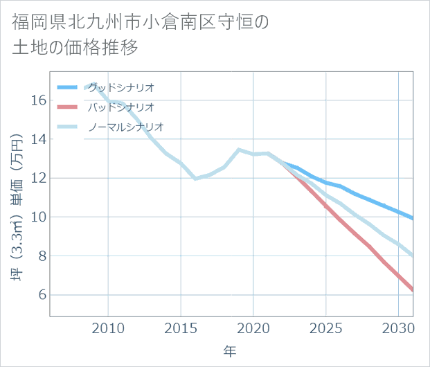 福岡県北九州市小倉南区守恒の土地価格推移