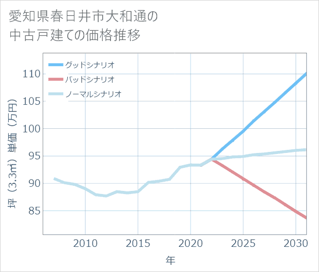 愛知県春日井市大和通の中古戸建て価格推移