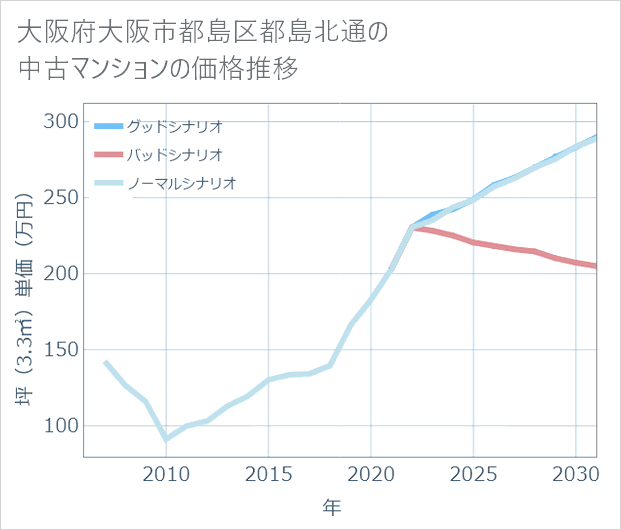 大阪府大阪市都島区都島北通の中古マンション価格推移