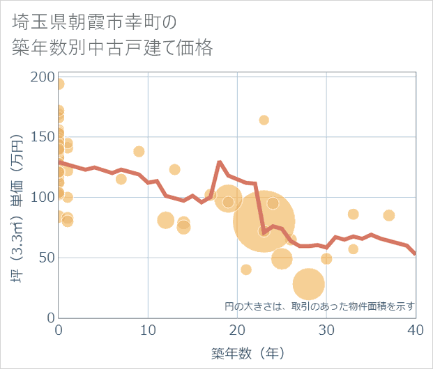 埼玉県朝霞市幸町の築年数別の中古戸建て坪単価