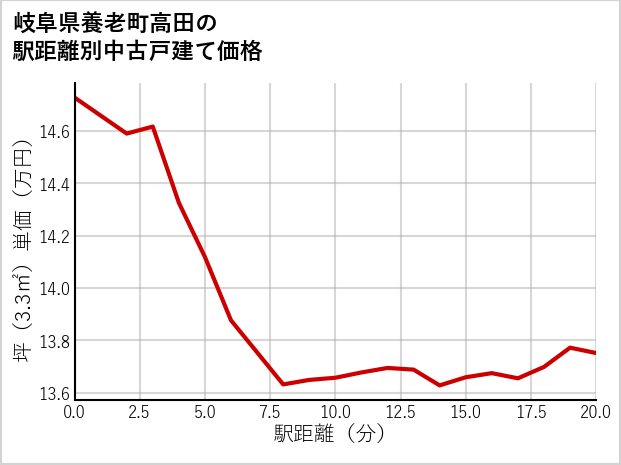 岐阜県養老町高田の徒歩距離別の中古戸建て坪単価