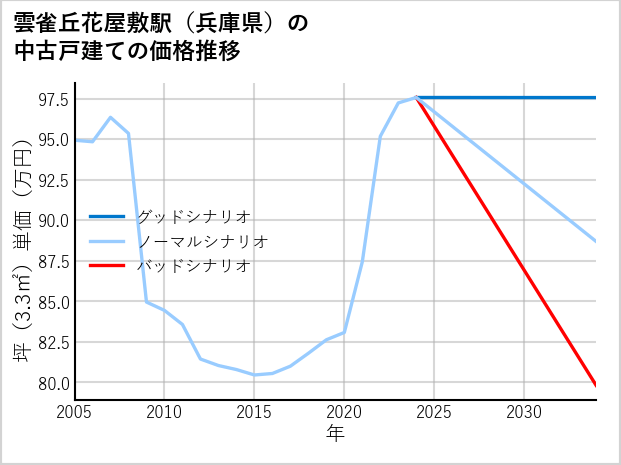 雲雀丘花屋敷駅（兵庫県）の中古戸建て価格推移