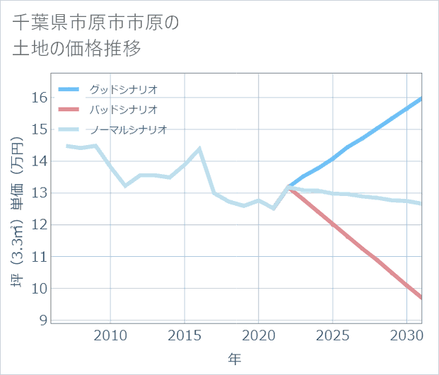 千葉県市原市市原の土地価格推移