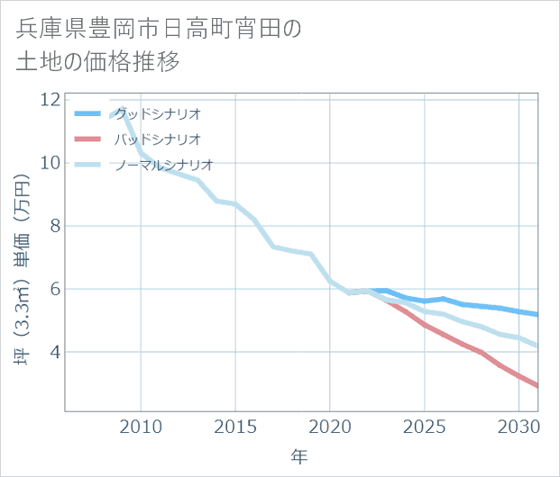 兵庫県豊岡市日高町宵田の土地価格推移