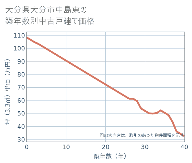 大分県大分市中島東の築年数別の中古戸建て坪単価