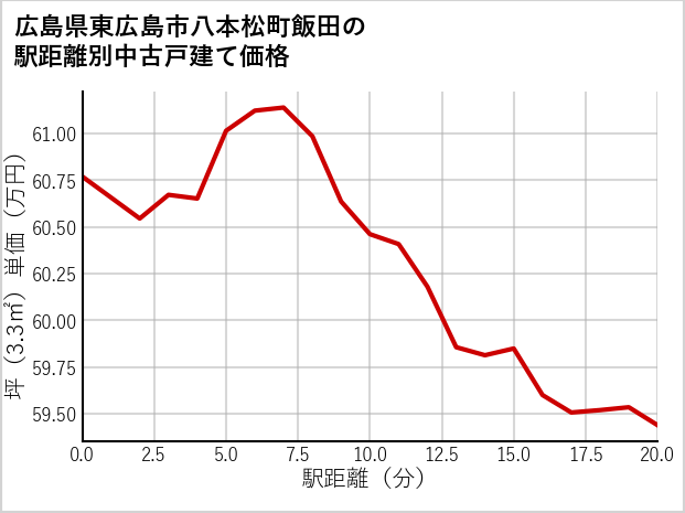 広島県東広島市八本松町飯田の徒歩距離別の中古戸建て坪単価