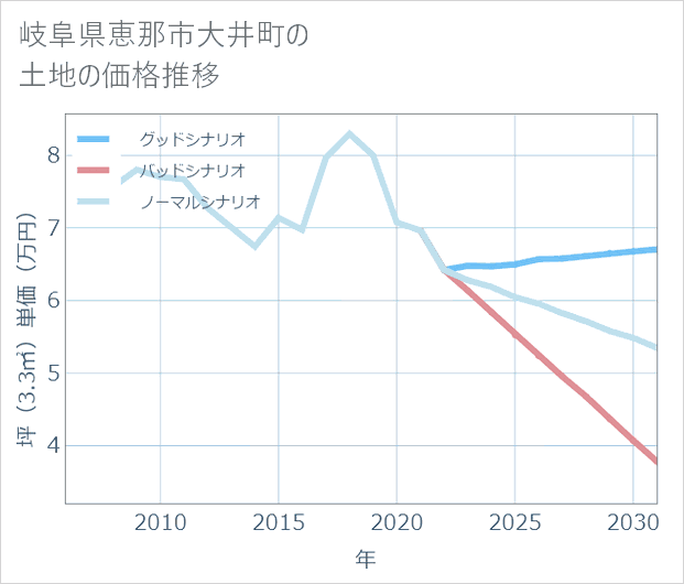 岐阜県恵那市大井町の土地価格推移