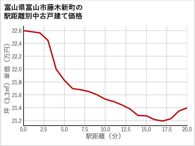 富山県富山市藤木新町の徒歩距離別の中古戸建て坪単価