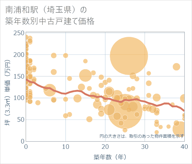 南浦和駅(埼玉県)の築年数別の中古戸建て坪単価