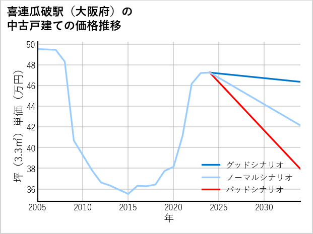 喜連瓜破駅（大阪府）の中古戸建て価格推移