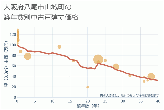 大阪府八尾市山城町の築年数別の中古戸建て坪単価