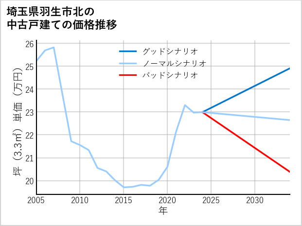 埼玉県羽生市北の中古戸建て価格推移