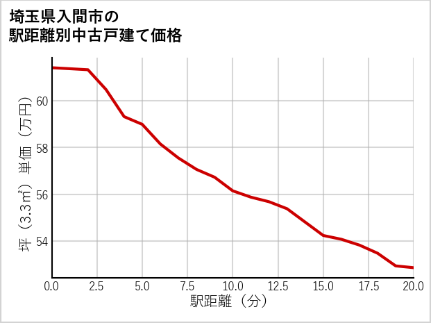 埼玉県入間市の徒歩距離別の中古戸建て坪単価