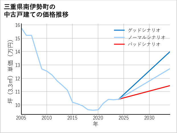 三重県南伊勢町の中古戸建て価格推移
