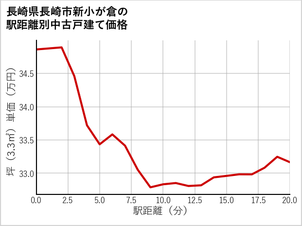 長崎県長崎市新小が倉の徒歩距離別の中古戸建て坪単価