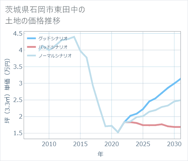 茨城県石岡市東田中の土地価格推移