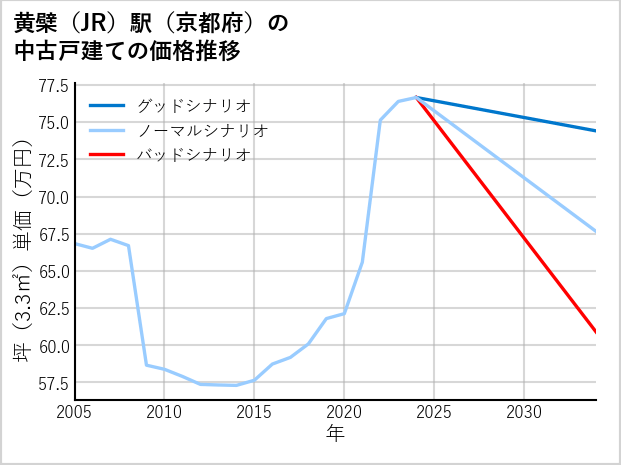 黄檗駅（京都府）の中古戸建て価格推移