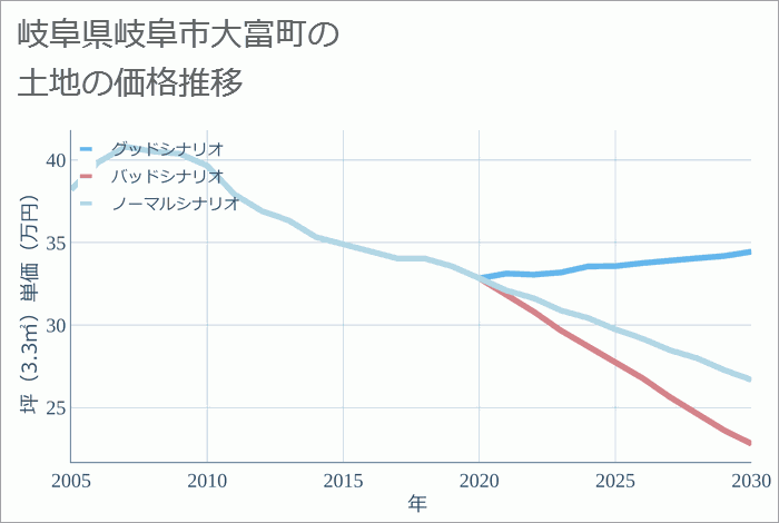 岐阜県岐阜市大富町の土地価格推移