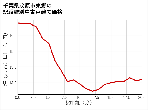 千葉県茂原市東郷の徒歩距離別の中古戸建て坪単価