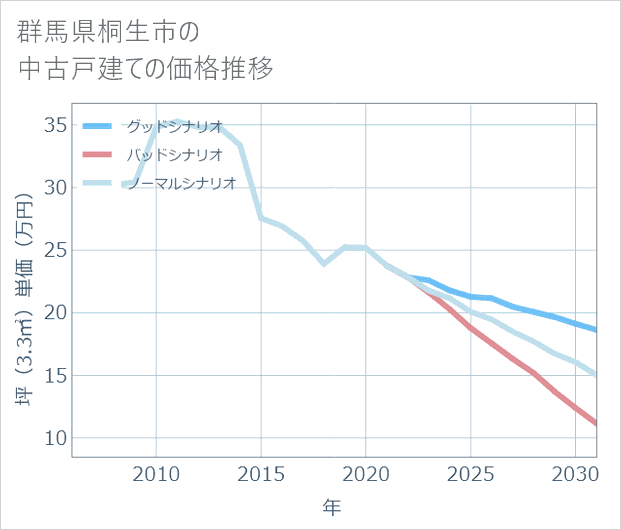 群馬県桐生市の中古戸建て価格推移