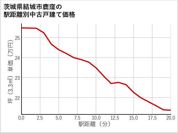 茨城県結城市鹿窪の徒歩距離別の中古戸建て坪単価