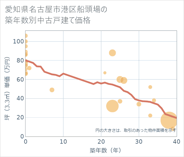 愛知県名古屋市港区船頭場の築年数別の中古戸建て坪単価