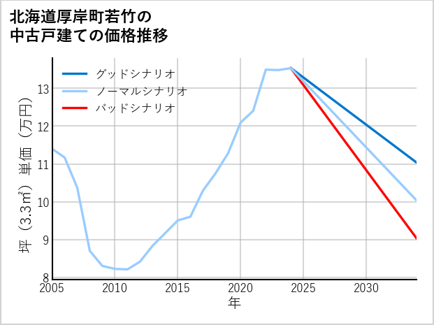 北海道厚岸町若竹の中古戸建て価格推移