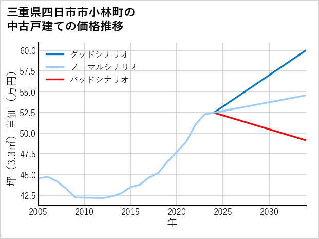 三重県四日市市小林町の中古戸建て価格推移