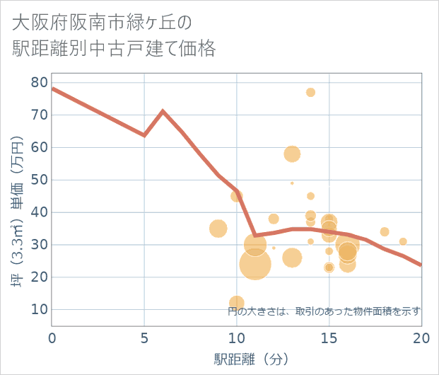 大阪府阪南市緑ケ丘の徒歩距離別の中古戸建て坪単価