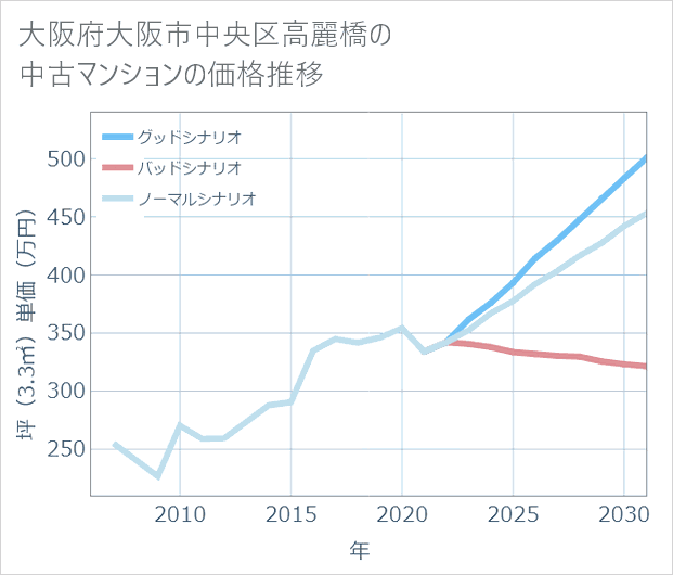 大阪府大阪市中央区高麗橋の中古マンション価格推移