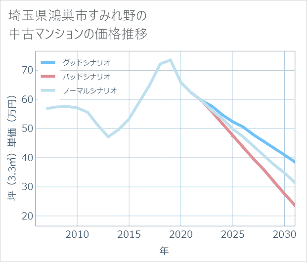 埼玉県鴻巣市すみれ野の中古マンション価格推移
