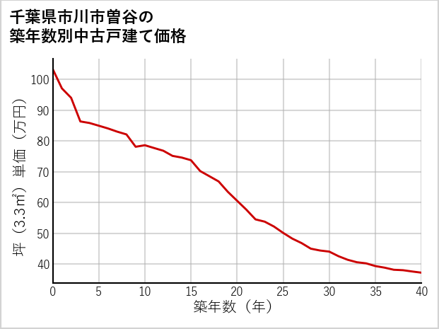 千葉県市川市曽谷の築年数別の中古戸建て坪単価