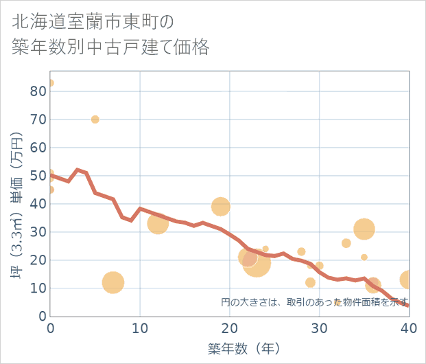 北海道室蘭市東町の築年数別の中古戸建て坪単価