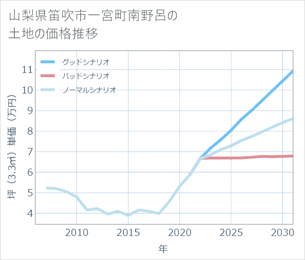 山梨県笛吹市一宮町南野呂の土地価格推移