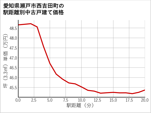 愛知県瀬戸市西吉田町の徒歩距離別の中古戸建て坪単価