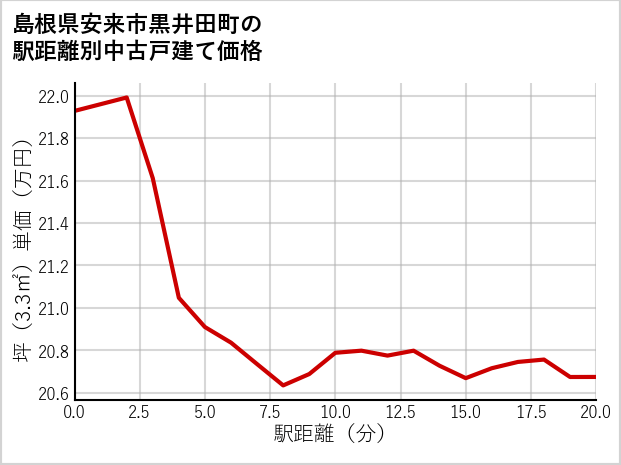 島根県安来市黒井田町の徒歩距離別の中古戸建て坪単価