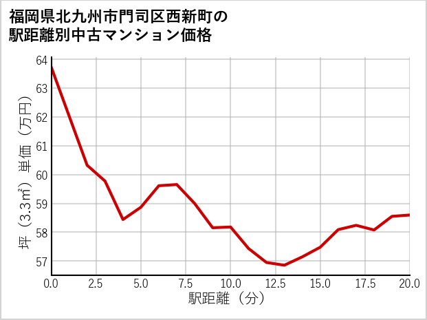 福岡県北九州市門司区西新町の徒歩距離別の中古マンション坪単価