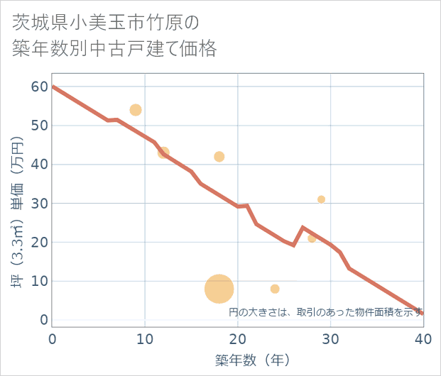 茨城県小美玉市竹原の築年数別の中古戸建て坪単価