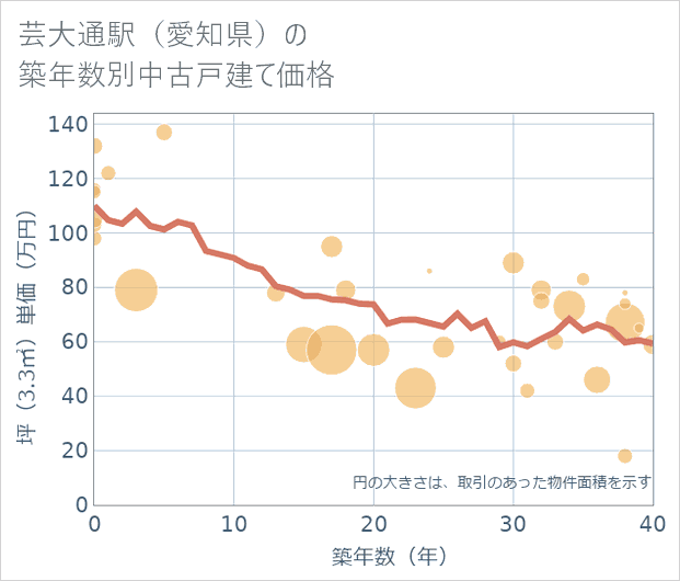 芸大通駅(愛知県)の築年数別の中古戸建て坪単価