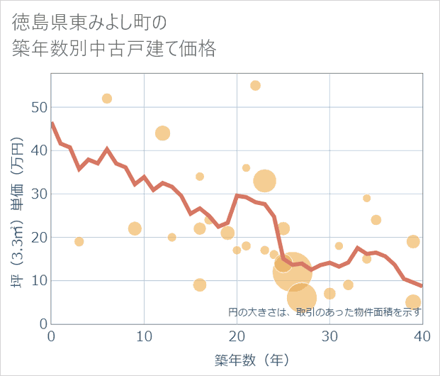 徳島県東みよし町の築年数別の中古戸建て坪単価