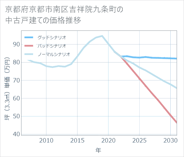 京都府京都市南区吉祥院九条町の中古戸建て価格推移